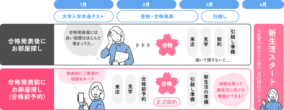 INOVEなら合格発表前にお部屋探しが可能！